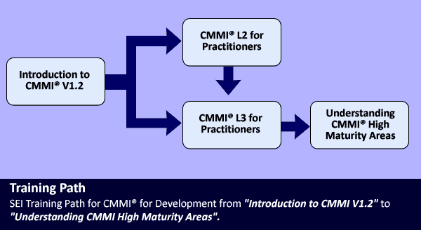 CMMI Level 2 and Level3 for Practitioners